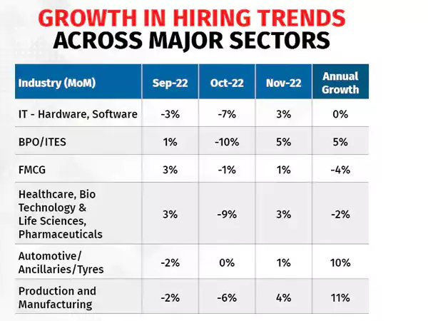 Growth in Hiring Trends Across Major Sectors in 2023