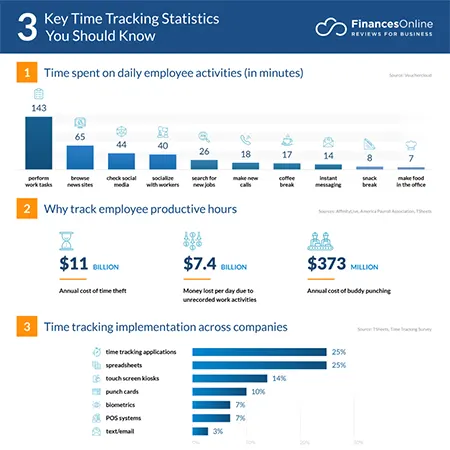 Key Time Tracking Statistics that You Should Know