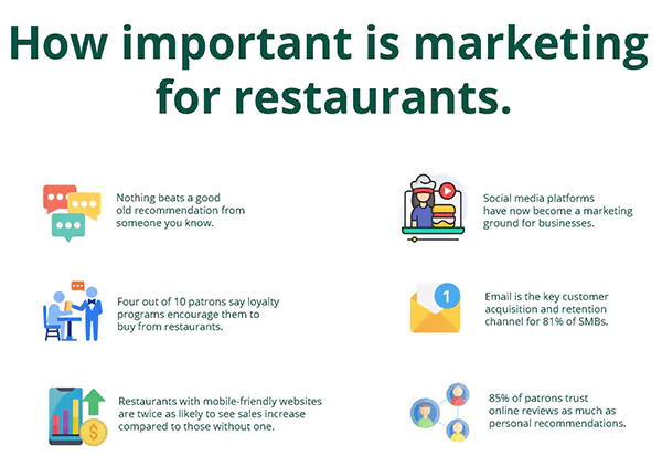 The Importance of Marketing for Restaurants.