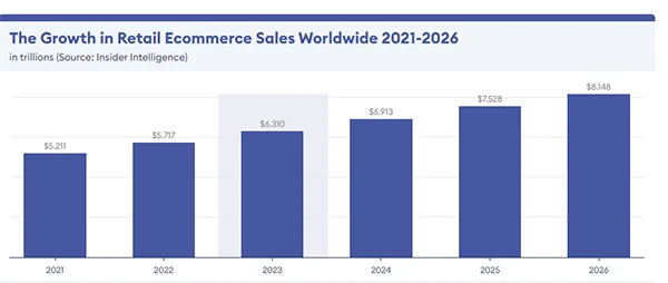 Retail E-commerce Sales Growth Worldwide from 2021-2026.