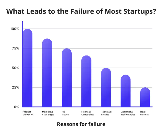 primary reasons behind failed startups