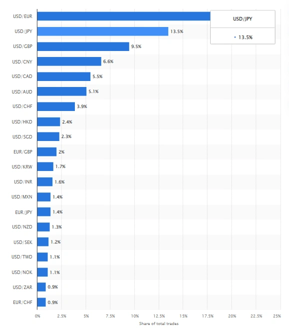 most traded currency pairs involved with the top 9 currencies