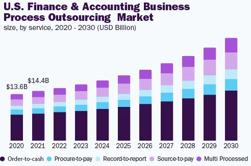the U.S. finance and accounting business process