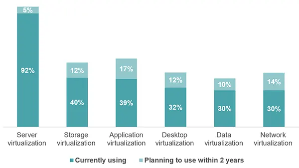 Adoption Of Virtualization Technology Across Businesses