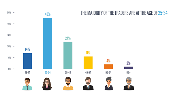 Forex Traders Demographics.