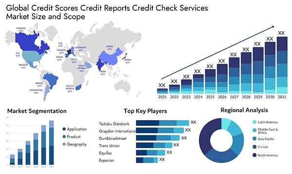 Global Credit Score & Reports Statistics