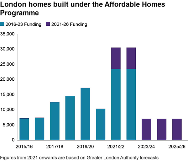 the development of affordable houses 